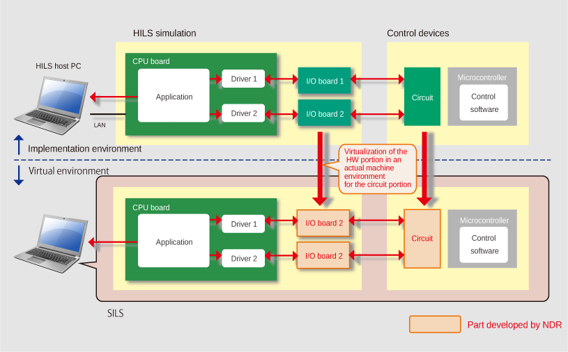 Hardware virtualization