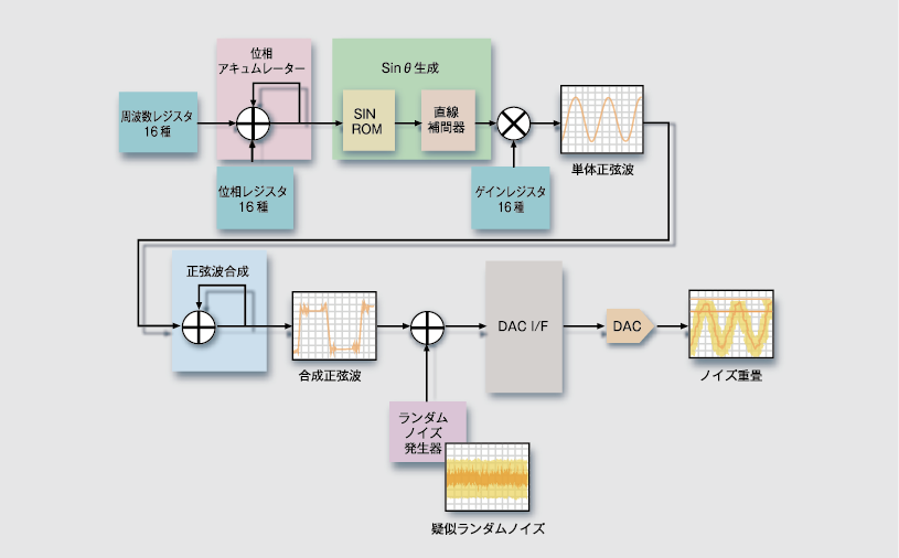 DDS FPGA 開発 (正弦波発生)