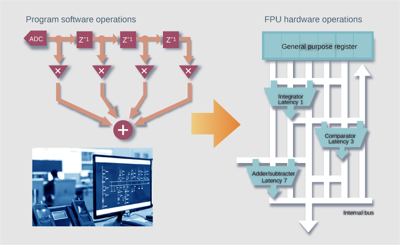 IEEE754 compliant 32-bit floating point operations unit