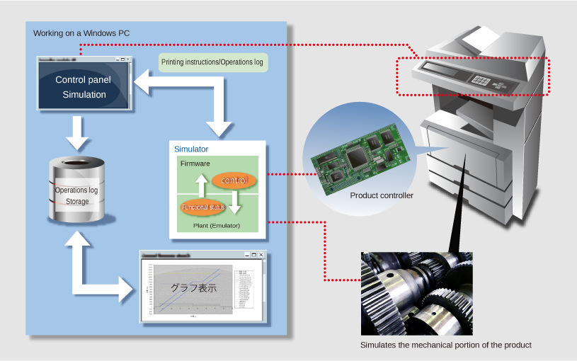 Development of a paper position simulator for an MFP