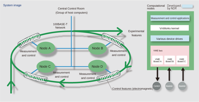 Electromagnetic nodes for accelerators