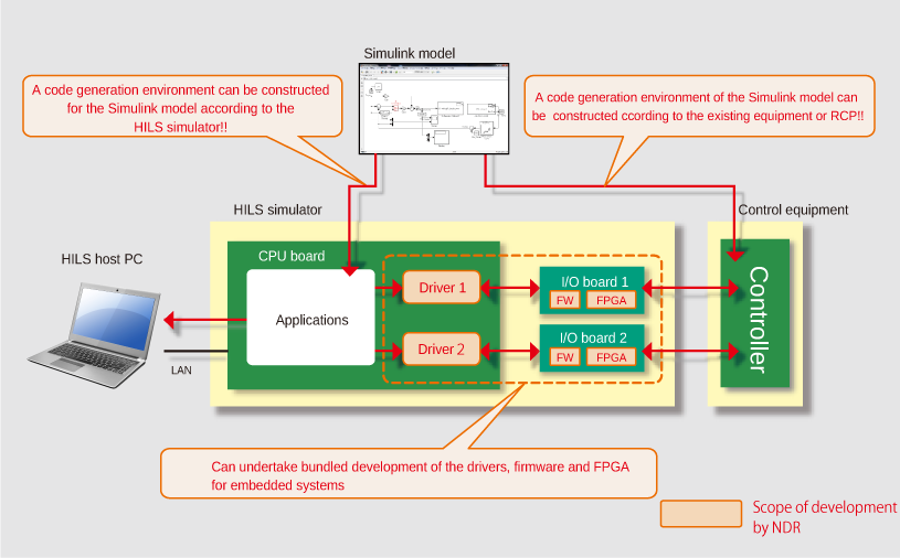 HILS/RCP system development support