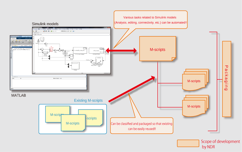 Automation and packaging of various tasks related to MATLAB/Simulink models