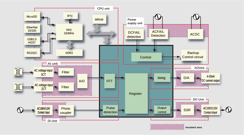 Development of a high performance PLC unit through EtherNet/IP function expansion*