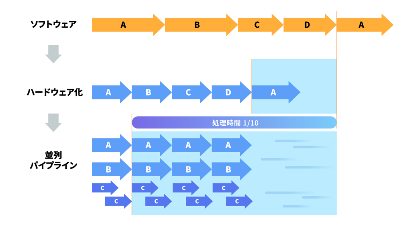 低リスク・短期間開発のイメージ